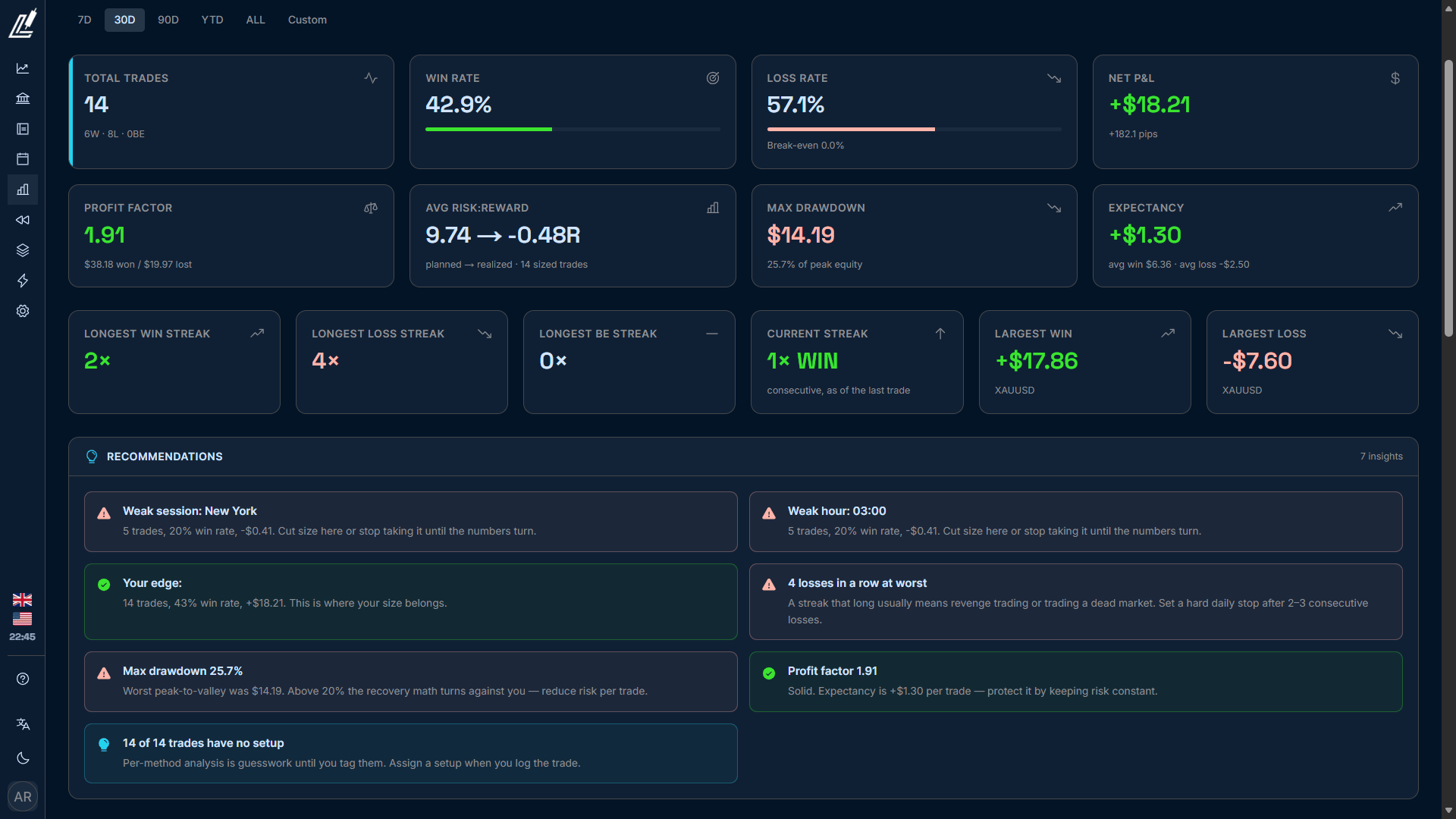 Halaman analytics LOGTRADE: kartu total trades, win rate, profit factor, expectancy, max drawdown, dan panel rekomendasi otomatis.